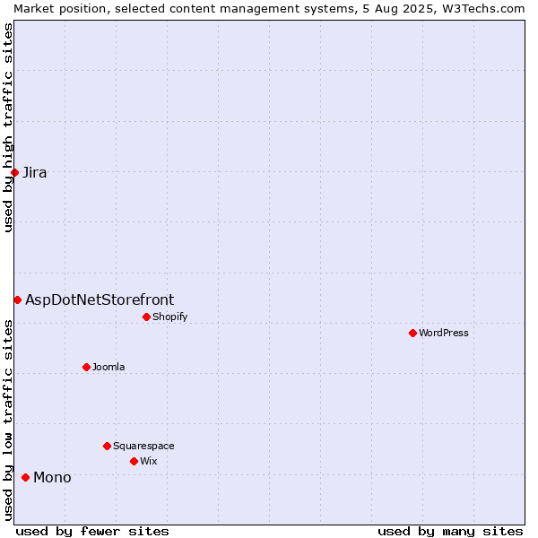 Market position of Mono vs. AspDotNetStorefront vs. Jira
