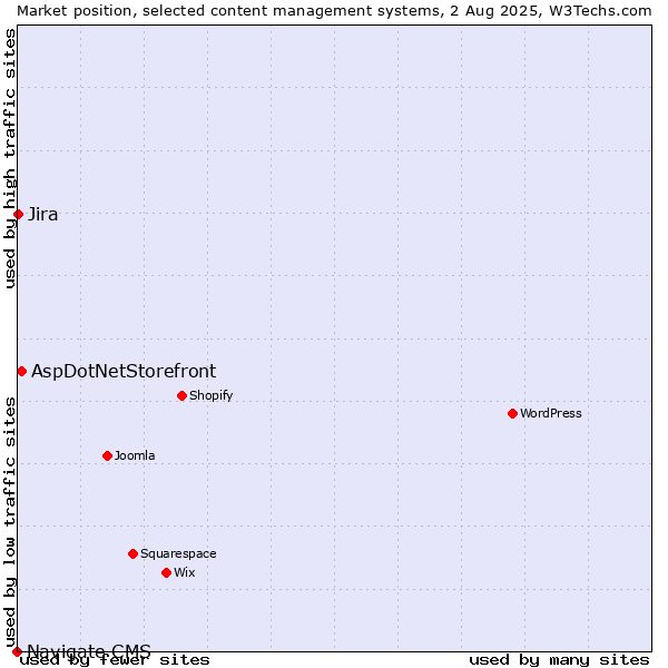 Market position of AspDotNetStorefront vs. Jira vs. Navigate CMS