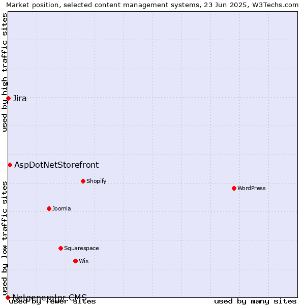 Market position of AspDotNetStorefront vs. Jira vs. Netgenerator CMS