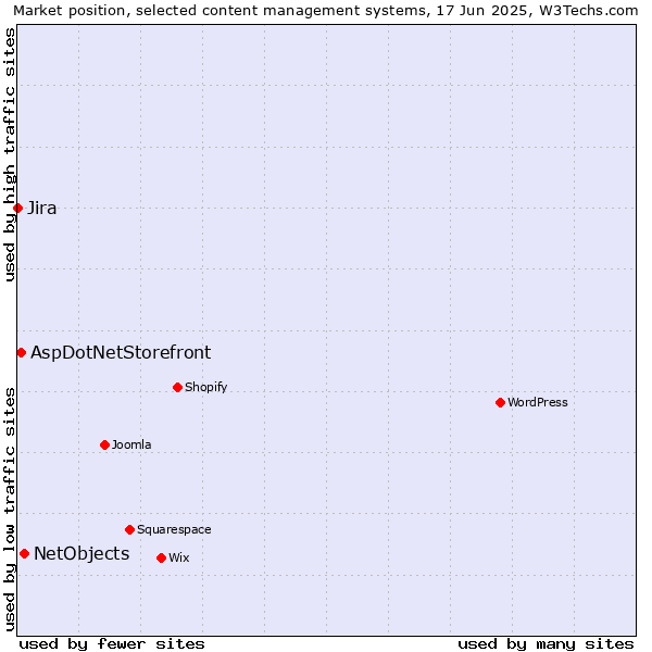 Market position of NetObjects vs. AspDotNetStorefront vs. Jira