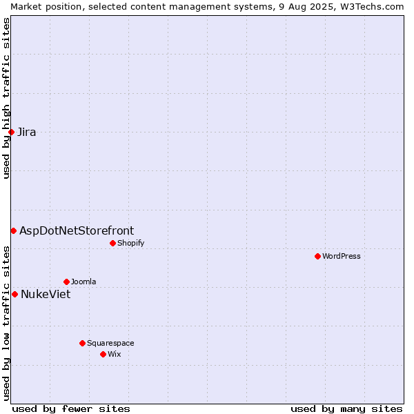 Market position of NukeViet vs. AspDotNetStorefront vs. Jira