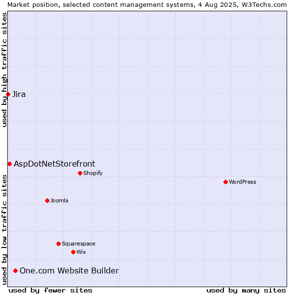 Market position of One.com Website Builder vs. AspDotNetStorefront vs. Jira