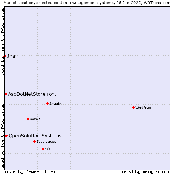Market position of OpenSolution Systems vs. AspDotNetStorefront vs. Jira