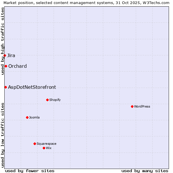 Market position of Orchard vs. AspDotNetStorefront vs. Jira