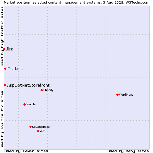 Market position of Osclass vs. AspDotNetStorefront vs. Jira