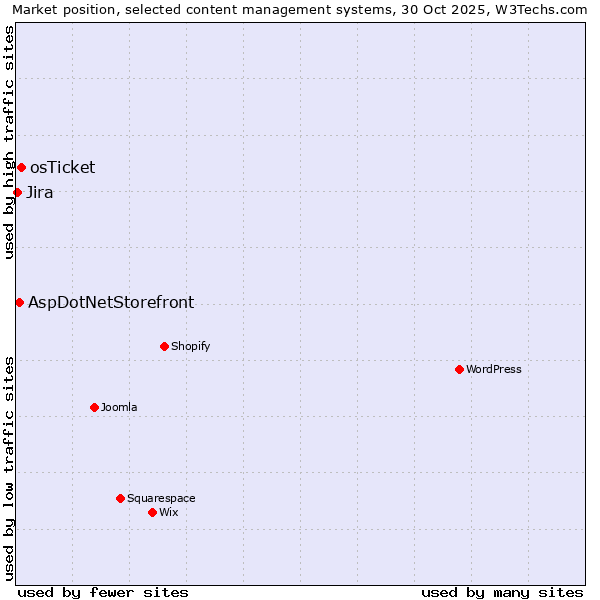 Market position of osTicket vs. AspDotNetStorefront vs. Jira