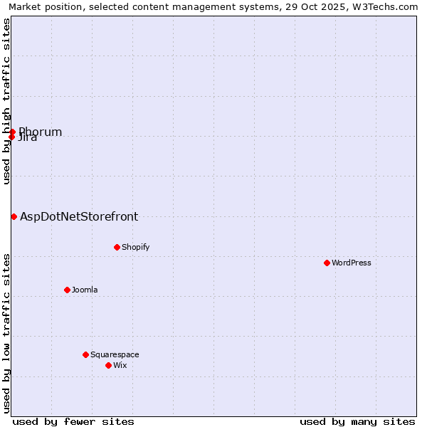 Market position of AspDotNetStorefront vs. Phorum vs. Jira