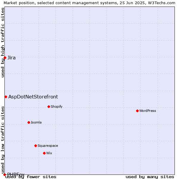 Market position of AspDotNetStorefront vs. Jira vs. PHPFox