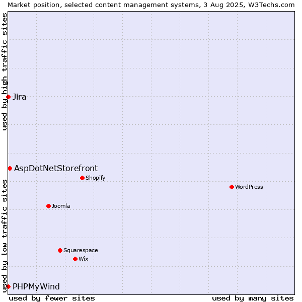Market position of AspDotNetStorefront vs. Jira vs. PHPMyWind