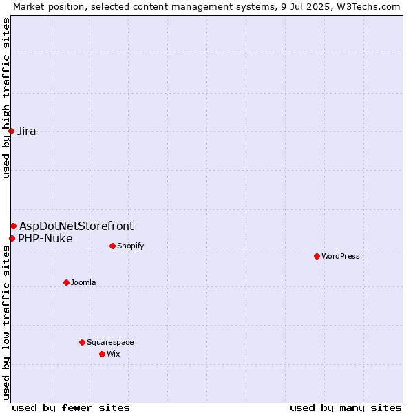 Market position of AspDotNetStorefront vs. PHP-Nuke vs. Jira