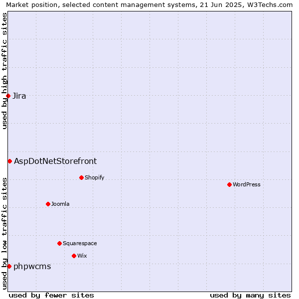 Market position of AspDotNetStorefront vs. phpwcms vs. Jira