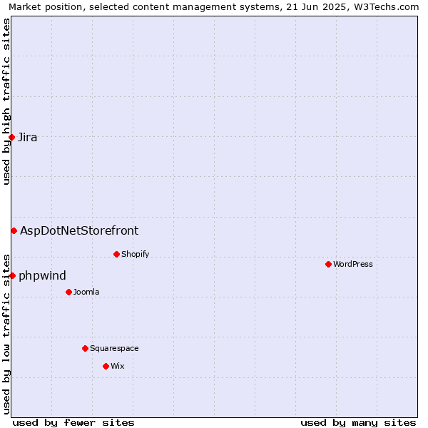Market position of AspDotNetStorefront vs. phpwind vs. Jira