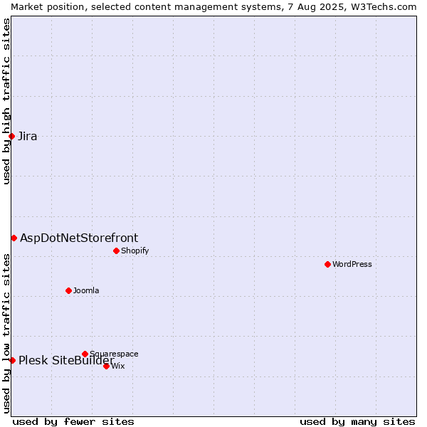 Market position of AspDotNetStorefront vs. Plesk SiteBuilder vs. Jira