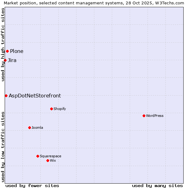 Market position of Plone vs. AspDotNetStorefront vs. Jira
