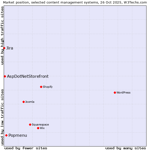 Market position of Popmenu vs. AspDotNetStorefront vs. Jira