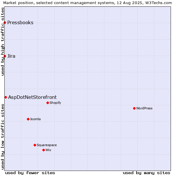 Market position of AspDotNetStorefront vs. Jira vs. Pressbooks