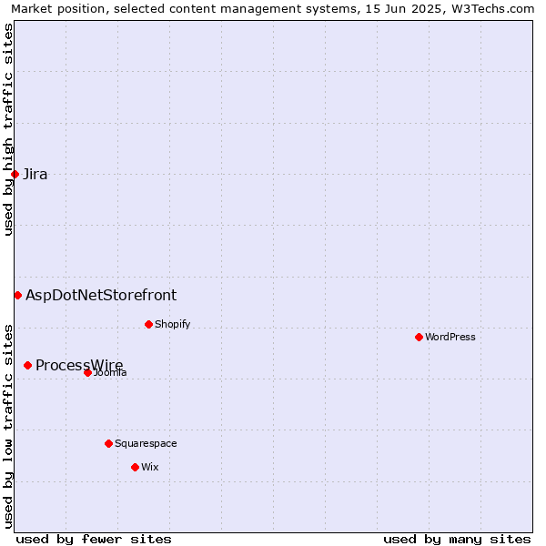 Market position of ProcessWire vs. AspDotNetStorefront vs. Jira