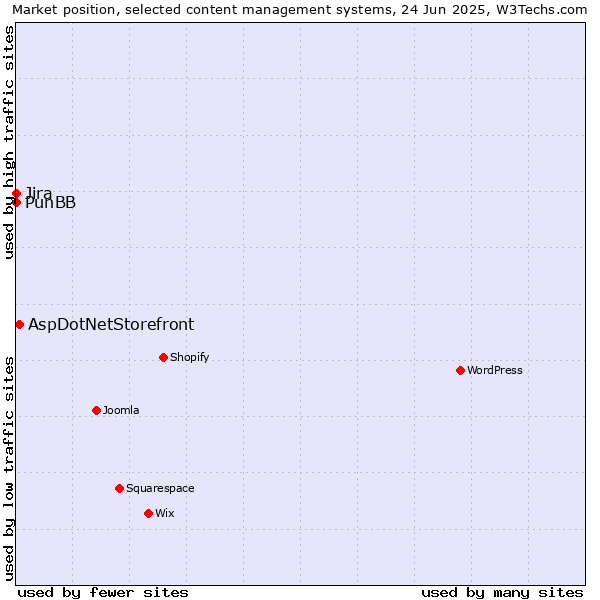Market position of AspDotNetStorefront vs. Jira vs. PunBB