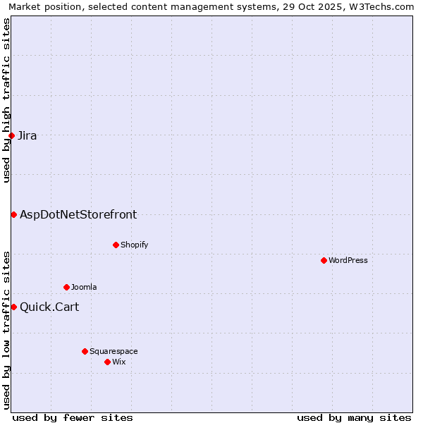 Market position of AspDotNetStorefront vs. Quick.Cart vs. Jira
