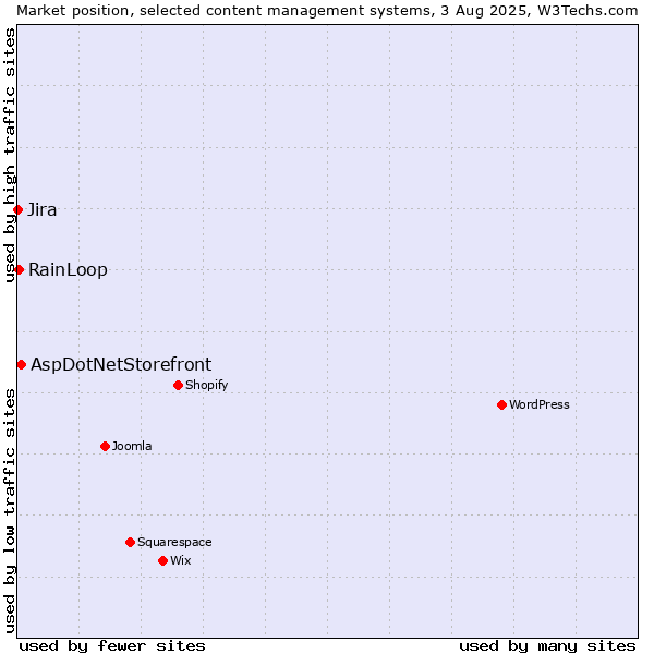 Market position of AspDotNetStorefront vs. RainLoop vs. Jira