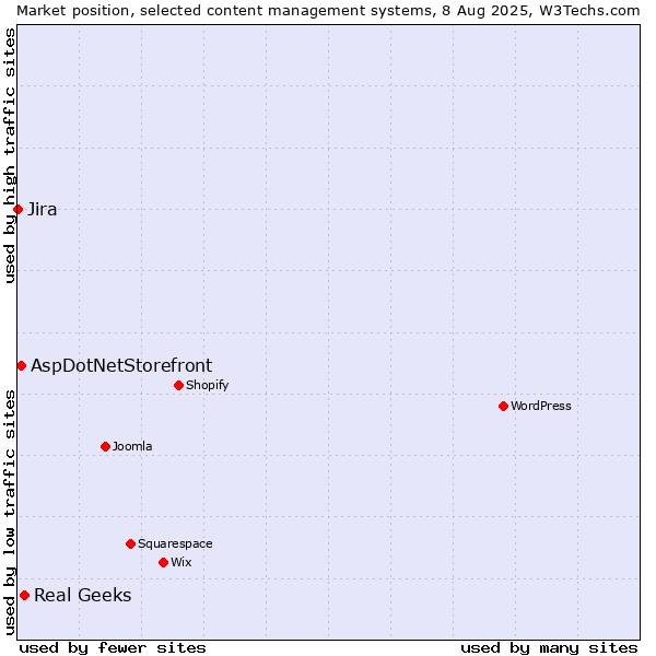 Market position of Real Geeks vs. AspDotNetStorefront vs. Jira