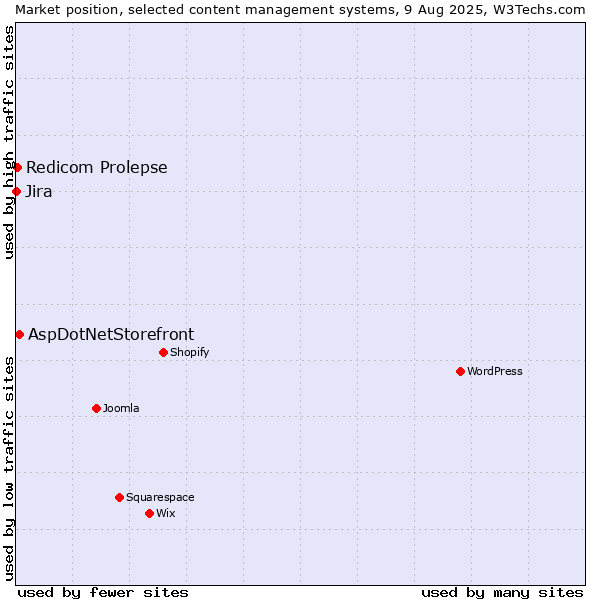 Market position of AspDotNetStorefront vs. Redicom Prolepse vs. Jira