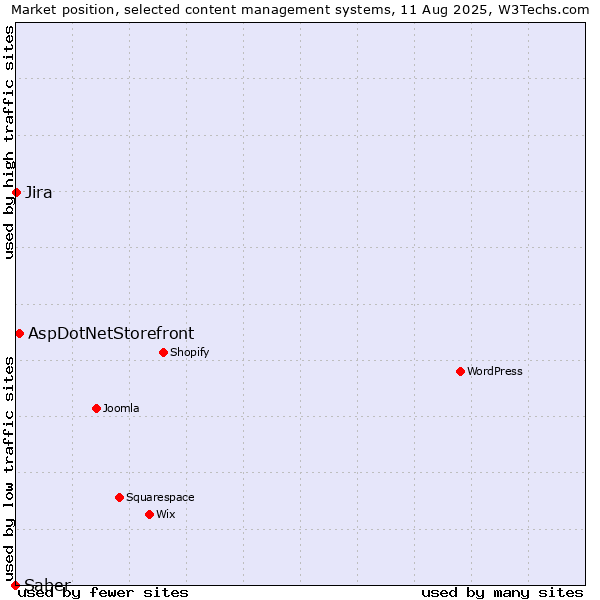 Market position of AspDotNetStorefront vs. Jira vs. Saber