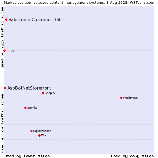 Market position of Salesforce Customer 360 vs. AspDotNetStorefront vs. Jira