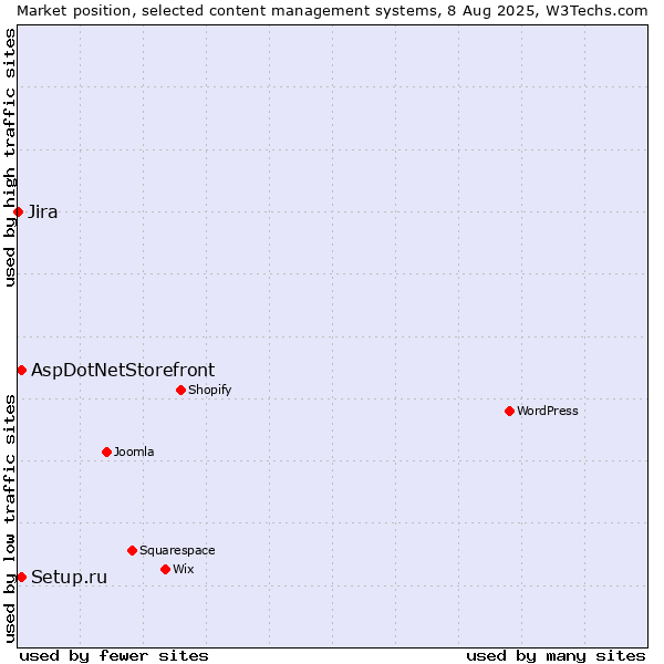 Market position of Setup.ru vs. AspDotNetStorefront vs. Jira