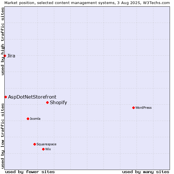 Market position of Shopify vs. AspDotNetStorefront vs. Jira