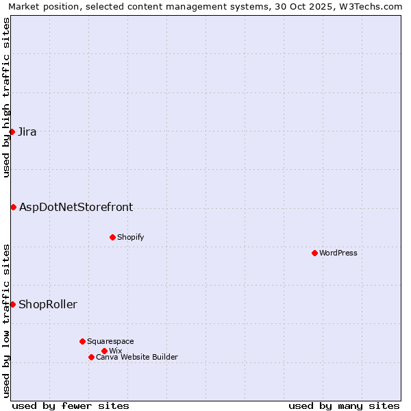 Market position of AspDotNetStorefront vs. ShopRoller vs. Jira