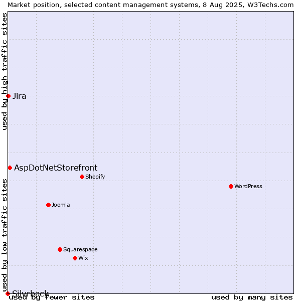 Market position of AspDotNetStorefront vs. Jira vs. Silvrback