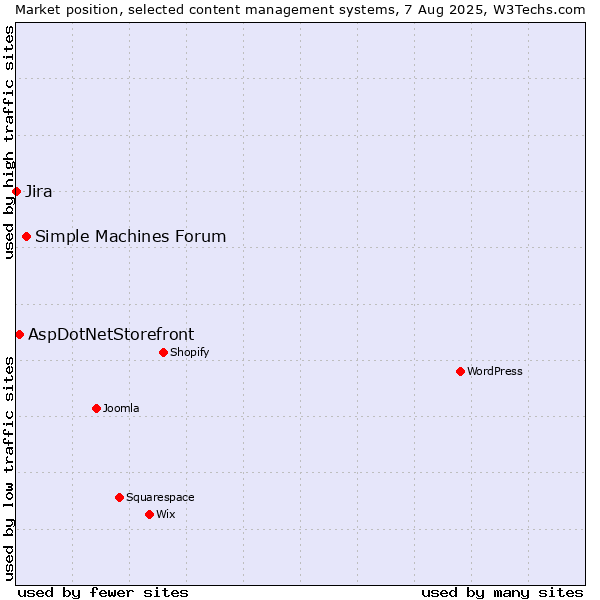 Market position of Simple Machines Forum vs. AspDotNetStorefront vs. Jira