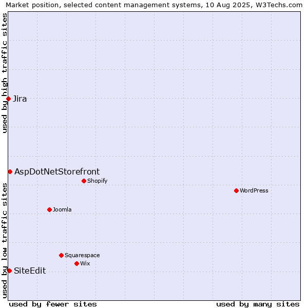 Market position of AspDotNetStorefront vs. SiteEdit vs. Jira