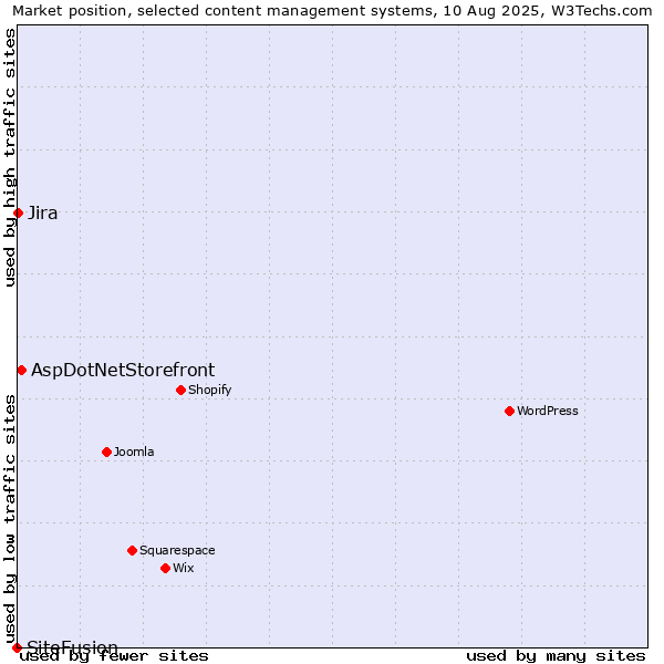 Market position of AspDotNetStorefront vs. Jira vs. SiteFusion