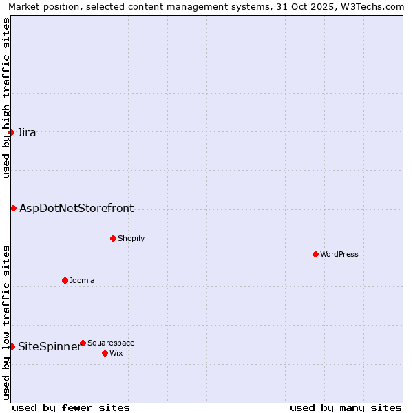 Market position of AspDotNetStorefront vs. SiteSpinner vs. Jira