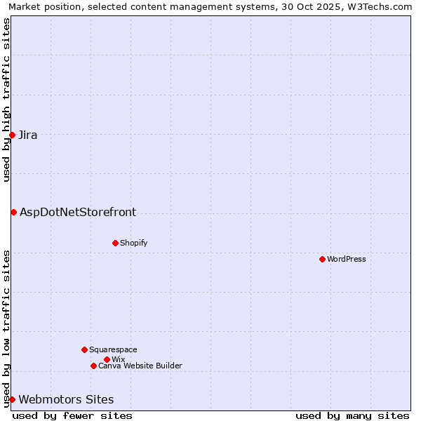 Market position of AspDotNetStorefront vs. Webmotors Sites vs. Jira