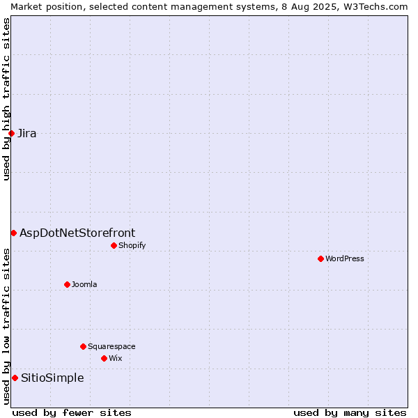 Market position of SitioSimple vs. AspDotNetStorefront vs. Jira