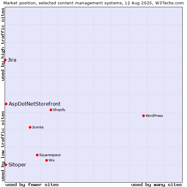 Market position of AspDotNetStorefront vs. Sitoper vs. Jira