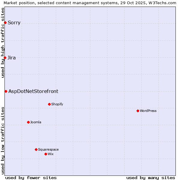 Market position of AspDotNetStorefront vs. Sorry vs. Jira