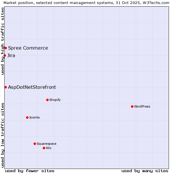Market position of AspDotNetStorefront vs. Spree Commerce vs. Jira