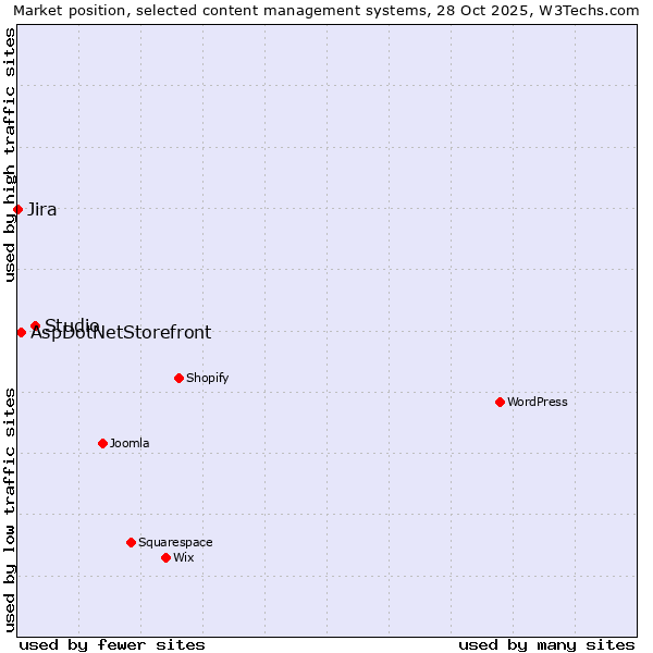 Market position of Studio vs. AspDotNetStorefront vs. Jira