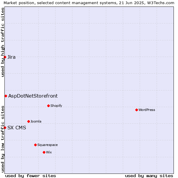 Market position of AspDotNetStorefront vs. Jira vs. SX CMS