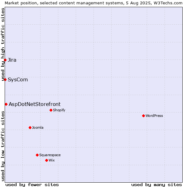 Market position of AspDotNetStorefront vs. Jira vs. SysCom