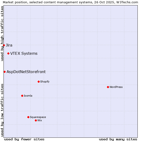 Market position of VTEX Systems vs. AspDotNetStorefront vs. Jira