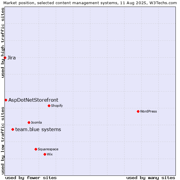 Market position of team.blue systems vs. AspDotNetStorefront vs. Jira