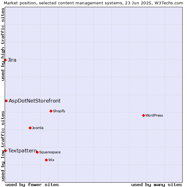 Market position of AspDotNetStorefront vs. Textpattern vs. Jira