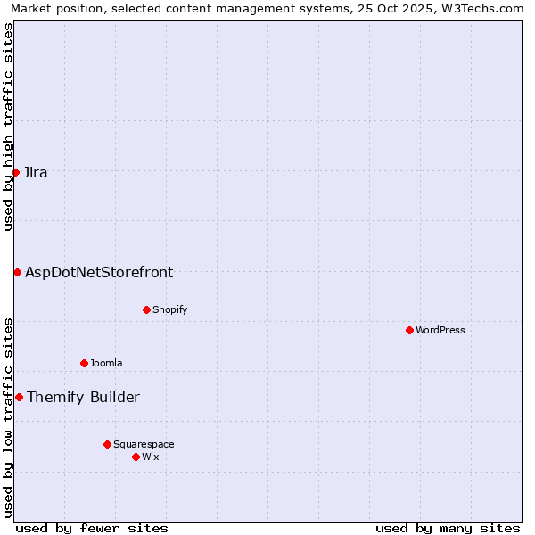 Market position of Themify Builder vs. AspDotNetStorefront vs. Jira