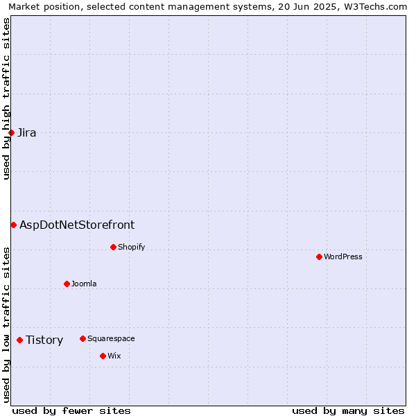Market position of Tistory vs. AspDotNetStorefront vs. Jira