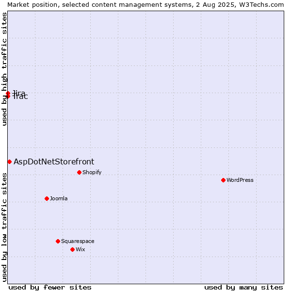 Market position of AspDotNetStorefront vs. Jira vs. Trac
